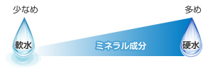 クリクラは軟水で口あたりがまろやか